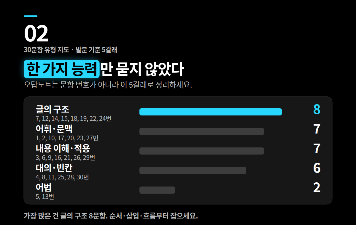 발문 기준 30문항 유형 지도. 글의 구조 8문항(7·12·14·15·18·19·22·24번), 어휘·문맥 7문항(1·2·10·17·20·23·27번), 내용 이해·적용 7문항(3·6·9·16·21·26·29번), 대의·빈칸 6문항(4·8·11·25·28·30번), 어법 2문항(5·13번)