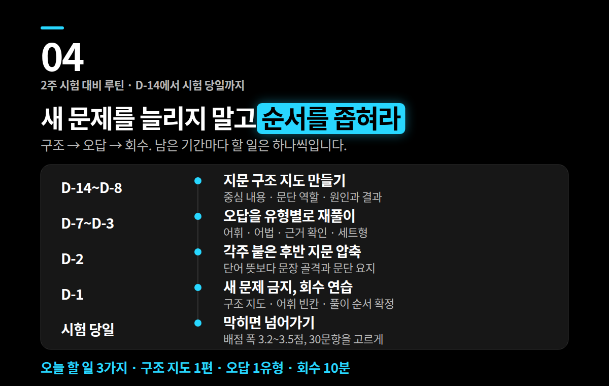 2주 시험 대비 루틴표. D-14–D-8 지문 구조 지도 만들기, D-7–D-3 오답을 유형별로 재풀이, D-2 각주 붙은 후반 지문 압축, D-1 새 문제 금지와 회수 연습, 시험 당일 막히면 넘어가기
